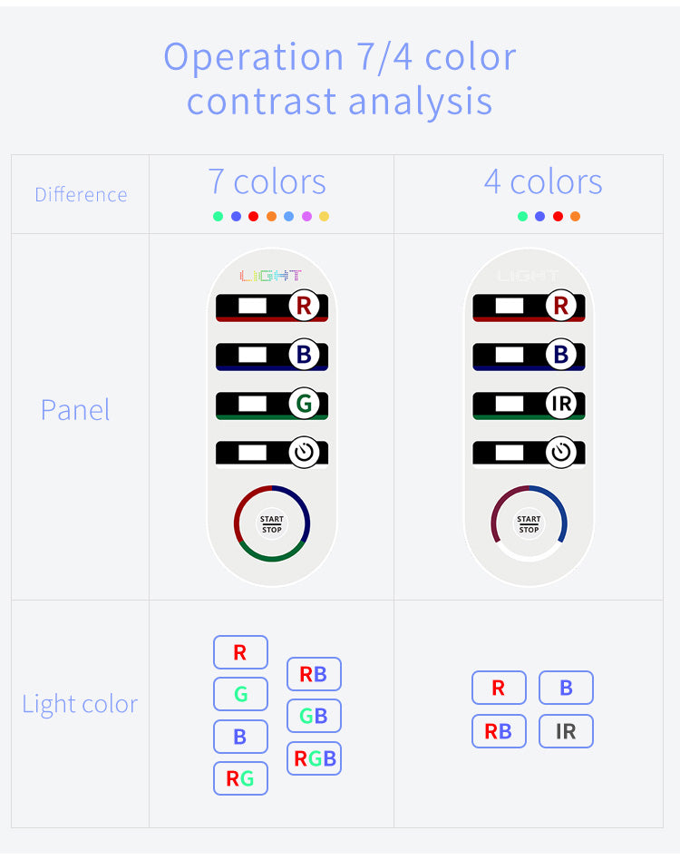 SQ1 292-LED 7-Mode Red, Blue & Green LED Light Therapy Device Secondary image